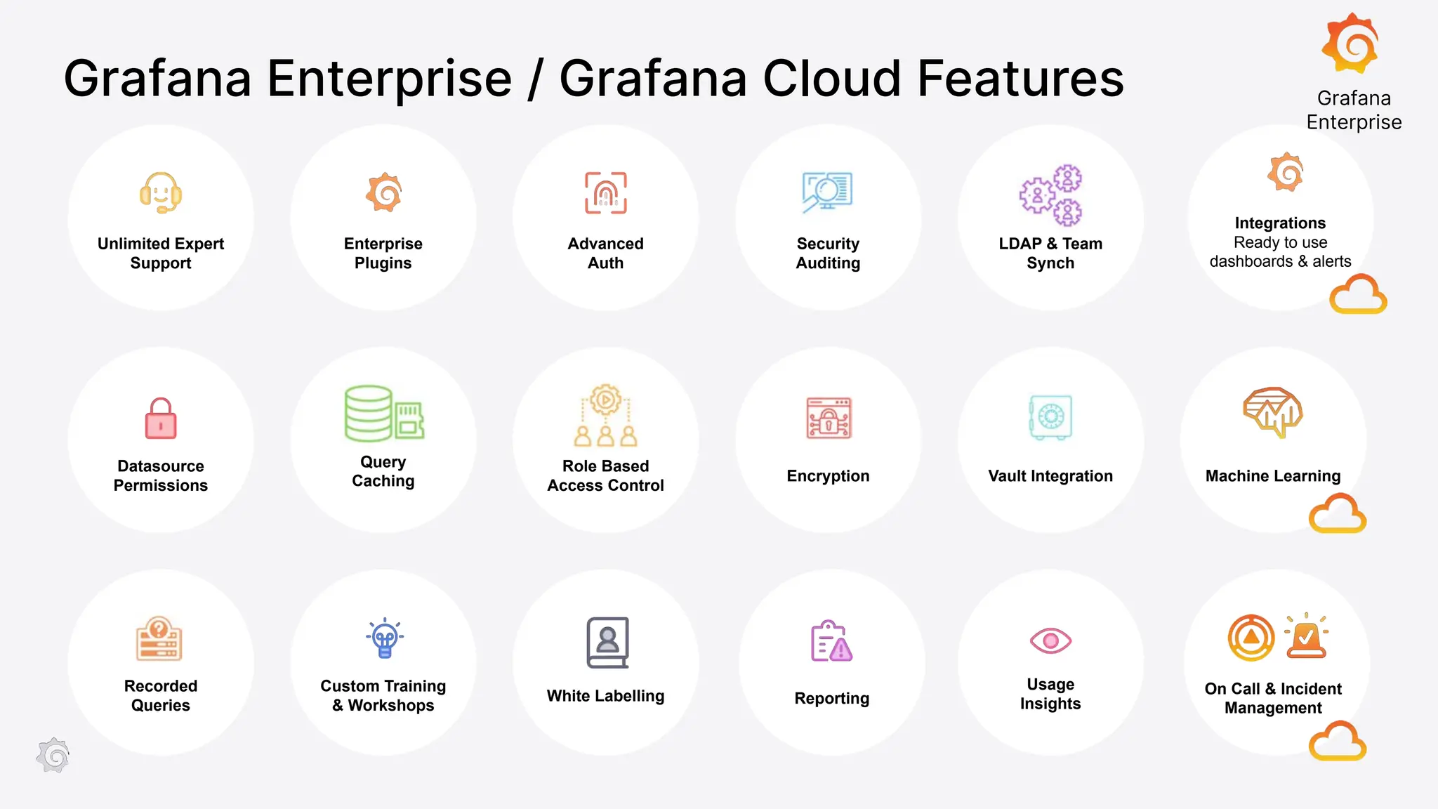 Enterprise
Plugins
Advanced
Auth
Datasource
Permissions
Query
Caching
Role Based
Access Control
Recorded
Queries
Custom Training
& Workshops
White Labelling
Unlimited Expert
Support
Security
Auditing
Encryption
LDAP & Team
Synch
Vault Integration
Reporting
Usage
Insights
Grafana
Enterprise
Grafana Enterprise / Grafana Cloud Features
Machine Learning
On Call & Incident
Management
Integrations
Ready to use
dashboards & alerts
 