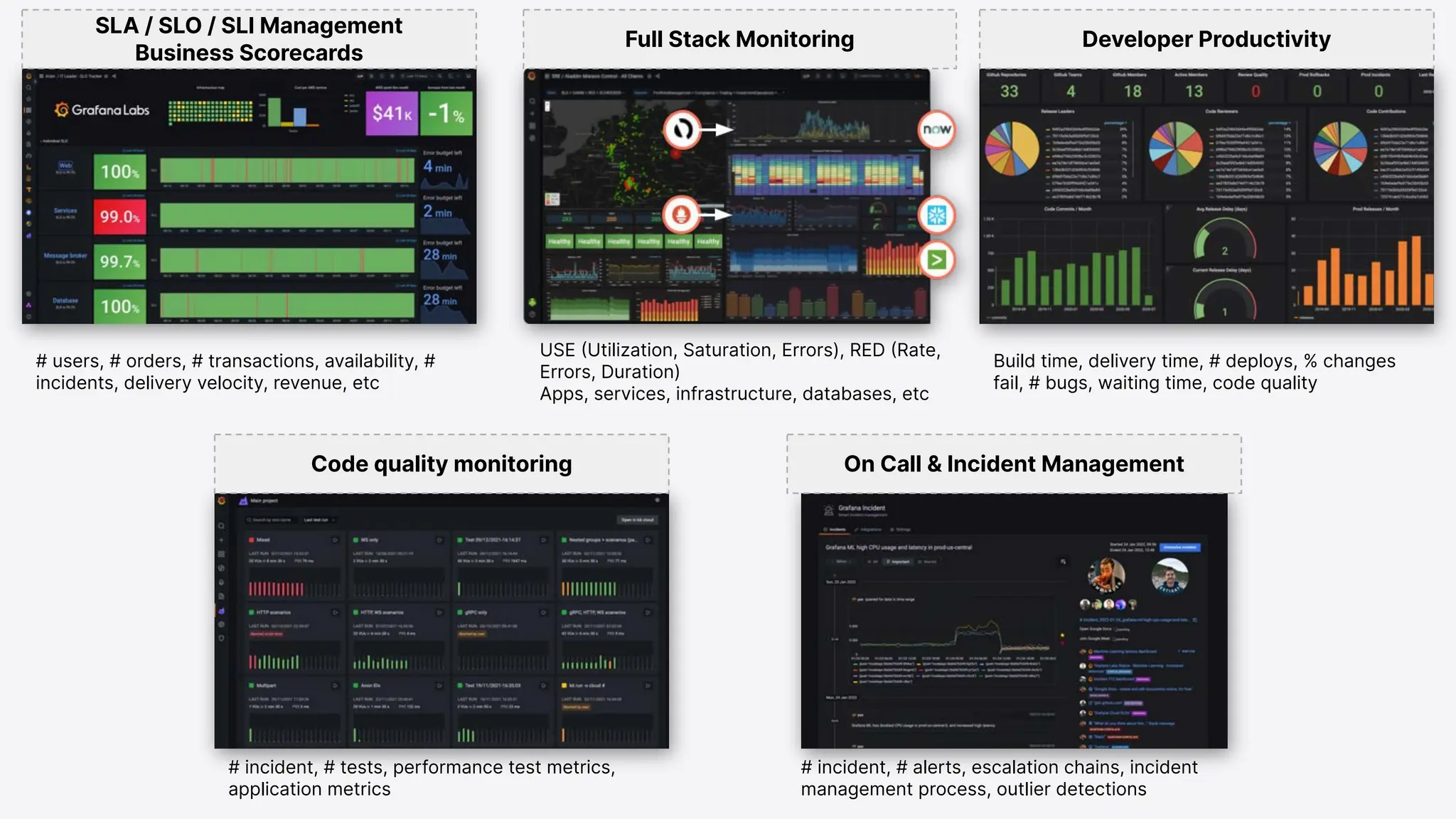 SLA / SLO / SLI Management
Business Scorecards
Full Stack Monitoring Developer Productivity
USE (Utilization, Saturation, Errors), RED (Rate,
Errors, Duration)
Apps, services, infrastructure, databases, etc
# users, # orders, # transactions, availability, #
incidents, delivery velocity, revenue, etc
Build time, delivery time, # deploys, % changes
fail, # bugs, waiting time, code quality
Code quality monitoring On Call & Incident Management
# incident, # tests, performance test metrics,
application metrics
# incident, # alerts, escalation chains, incident
management process, outlier detections
 