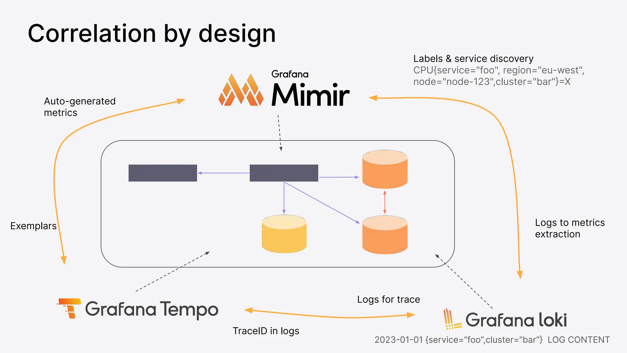 Correlation by design
Exemplars
Labels & service discovery
CPU{service="foo", region="eu-west",
node="node-123",cluster="bar"}=X
Auto-generated
metrics
Logs for trace
TraceID in logs
Logs to metrics
extraction
2023-01-01 {service=”foo”,cluster=”bar”} LOG CONTENT
 