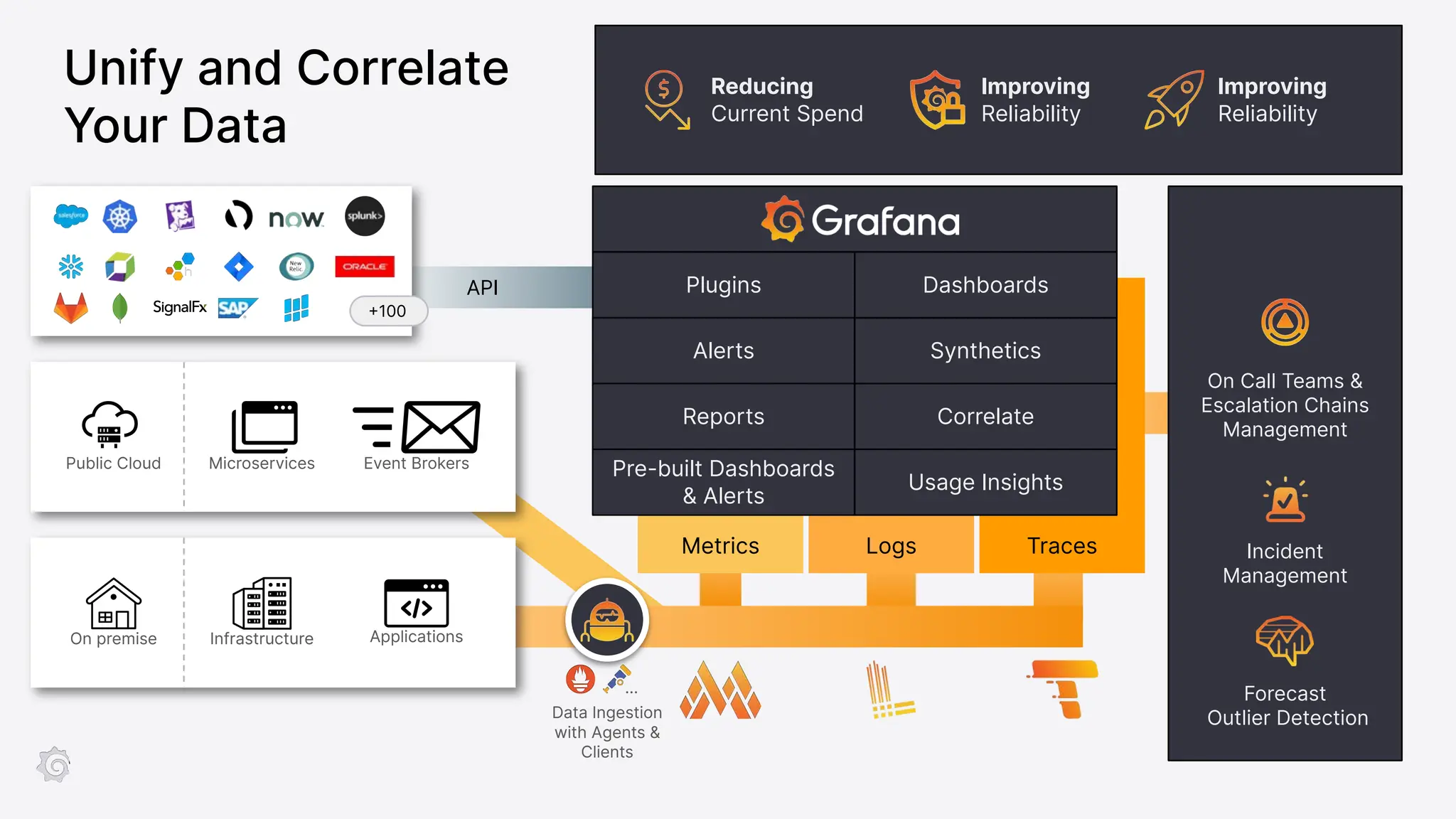 API
Logs Traces
Metrics
Alerts Synthetics
Reports Correlate
Pre-built Dashboards
& Alerts
Usage Insights
+100
On Call Teams &
Escalation Chains
Management
Incident
Management
Forecast
Outlier Detection
On premise
Public Cloud Microservices
Infrastructure Applications
Event Brokers
Dashboards
Plugins
…
Data Ingestion
with Agents &
Clients
Reducing
Current Spend
Improving
Reliability
Improving
Reliability
Unify and Correlate
Your Data
 