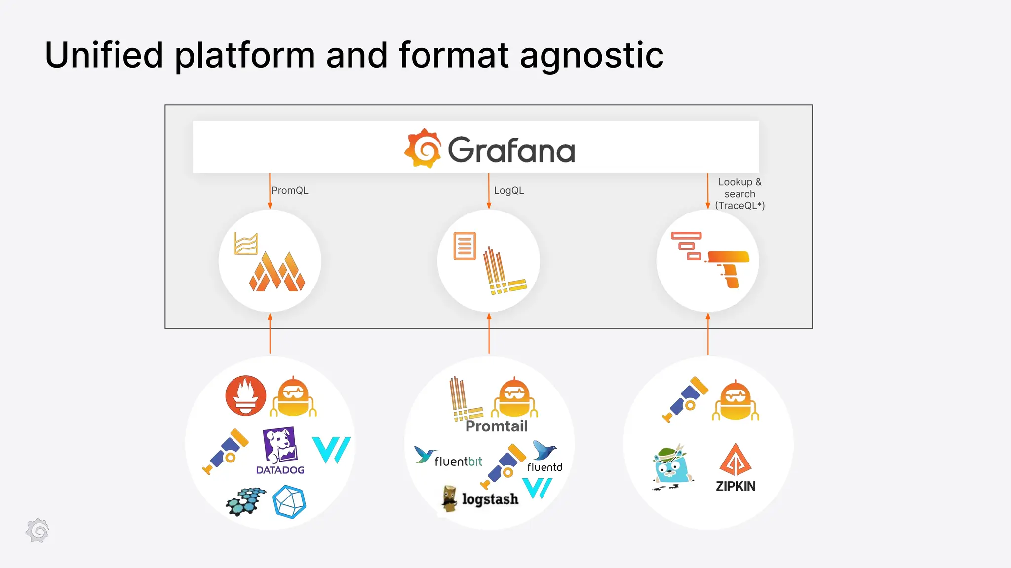 PromQL LogQL
Lookup &
search
(TraceQL*)
Promtail
Unified platform and format agnostic
 