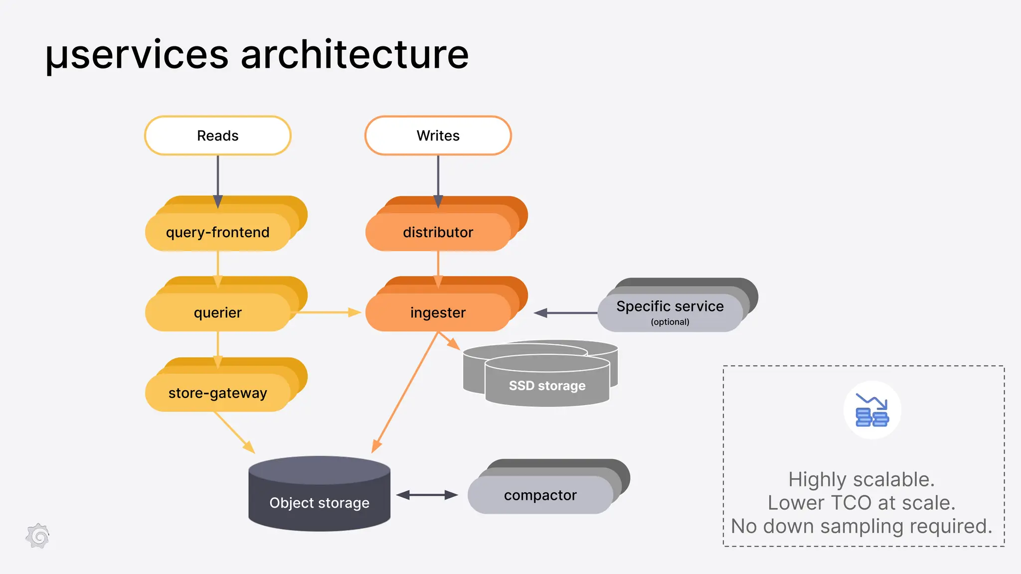 compactor
compactor
µservices architecture
ingester
query-frontend
querier
store-gateway
distributor
compactor
Object storage
Reads Writes
compactor
compactor
Specific service
(optional)
SSD storage
SSD storage
SSD storage
Highly scalable.
Lower TCO at scale.
No down sampling required.
 
