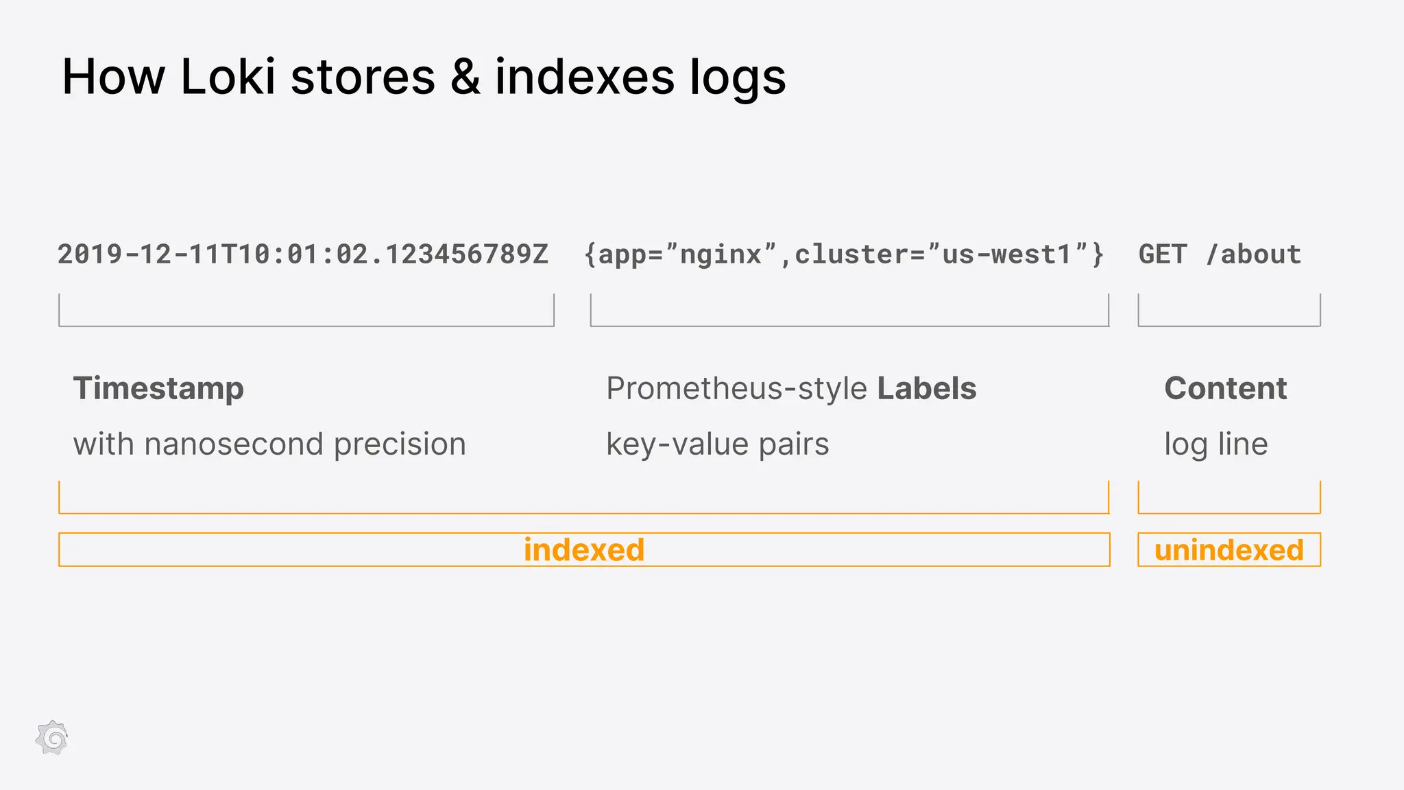 2019-12-11T10:01:02.123456789Z {app=”nginx”,cluster=”us-west1”} GET /about
Timestamp
with nanosecond precision
Content
log line
Prometheus-style Labels
key-value pairs
indexed unindexed
How Loki stores & indexes logs
 