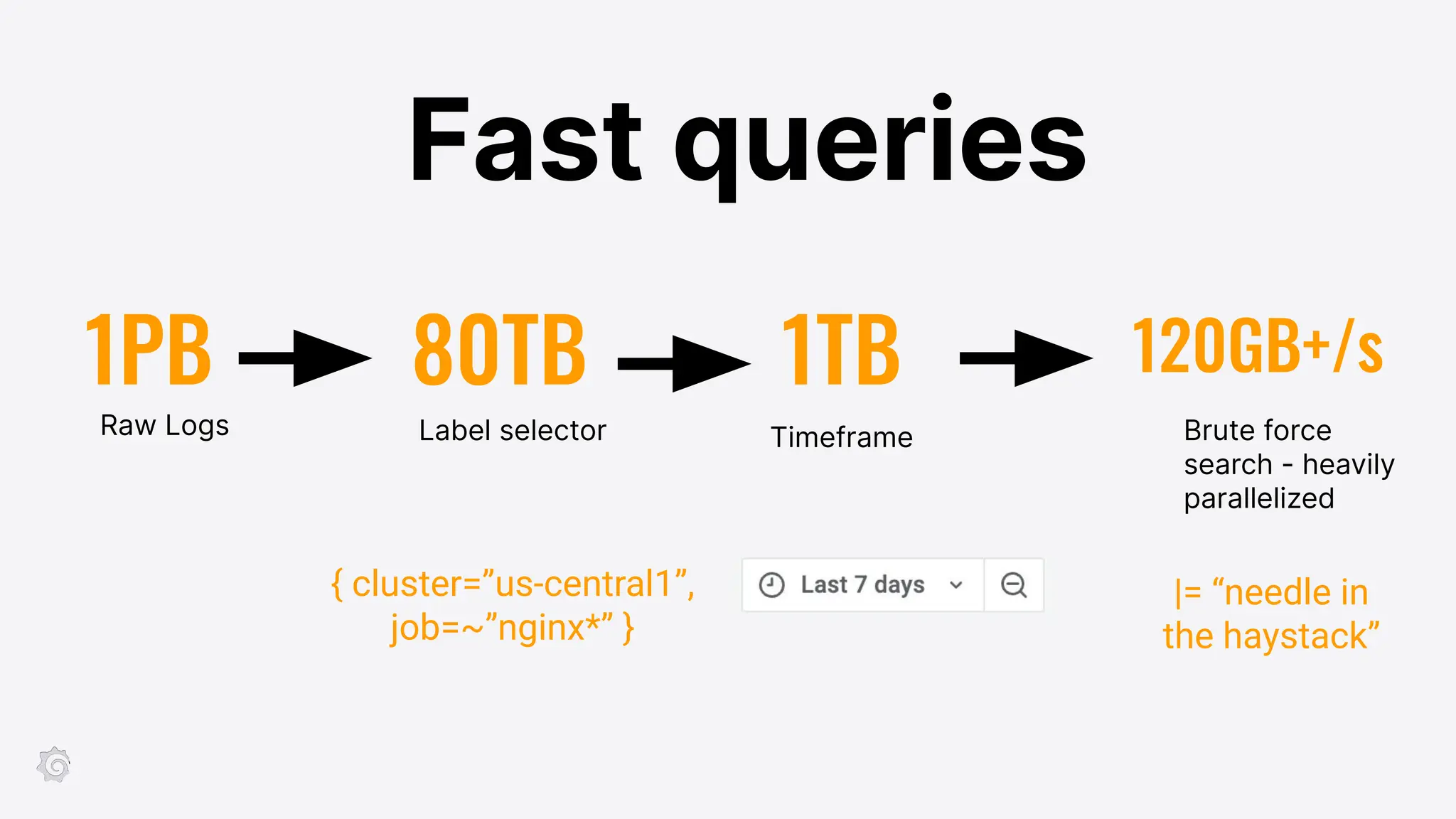 1PB 80TB
Raw Logs Timeframe Brute force
search - heavily
parallelized
Label selector
1TB 120GB+/s
Fast queries
{ cluster=”us-central1”,
job=~”nginx*” }
|= “needle in
the haystack”
 