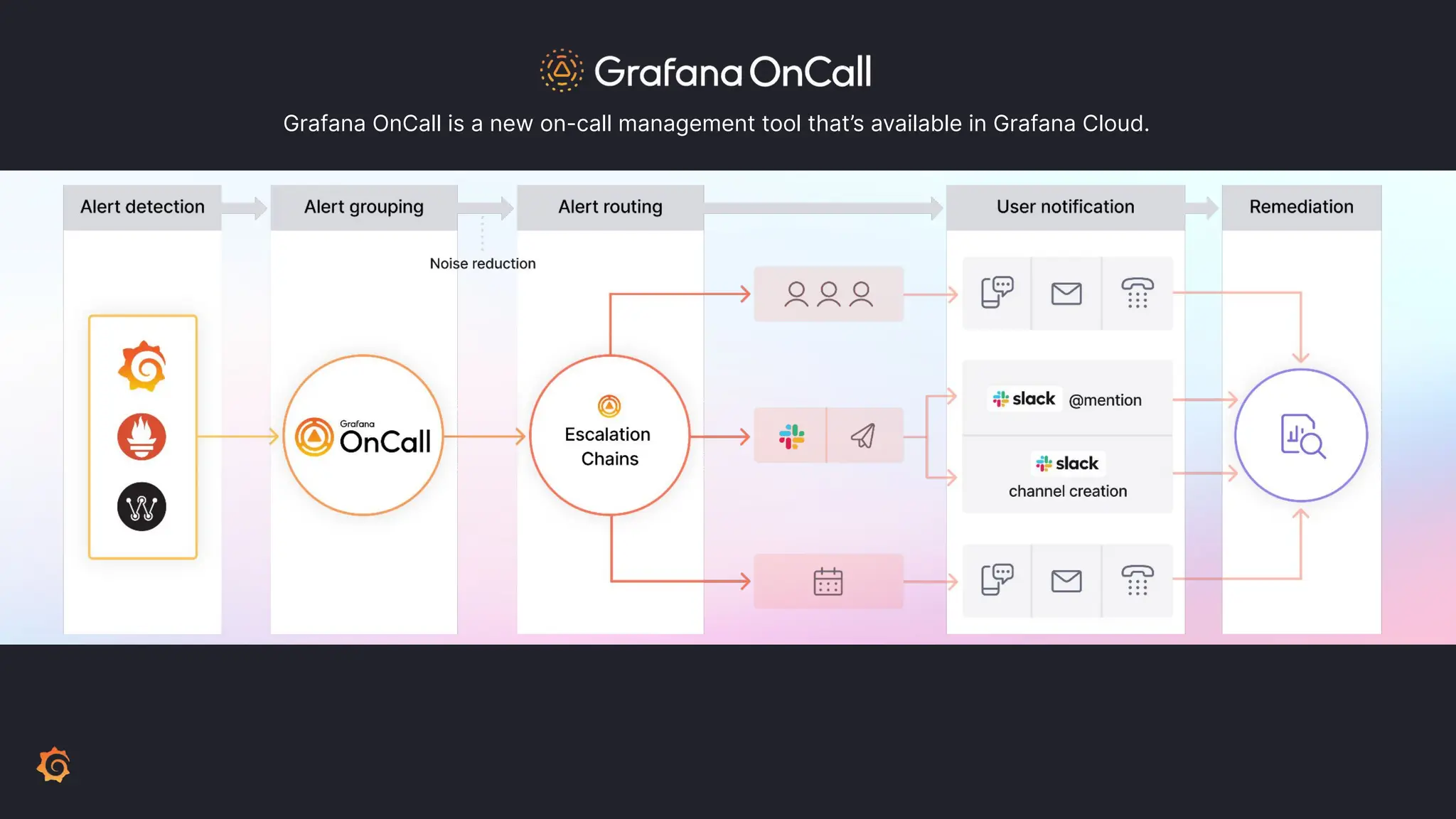 Grafana OnCall is a new on-call management tool that’s available in Grafana Cloud.
 