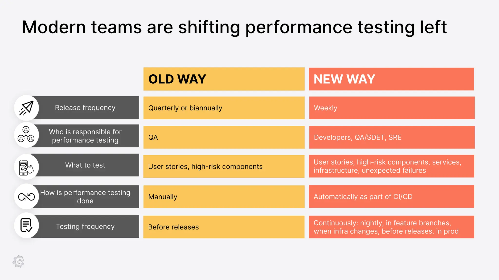 Modern teams are shifting performance testing left
Testing frequency
Release frequency
What to test
How is performance testing
done
Who is responsible for
performance testing
OLD WAY
Quarterly or biannually
QA
User stories, high-risk components
Manually
Before releases
NEW WAY
Weekly
Developers, QA/SDET, SRE
Continuously: nightly, in feature branches,
when infra changes, before releases, in prod
User stories, high-risk components, services,
infrastructure, unexpected failures
Automatically as part of CI/CD
 