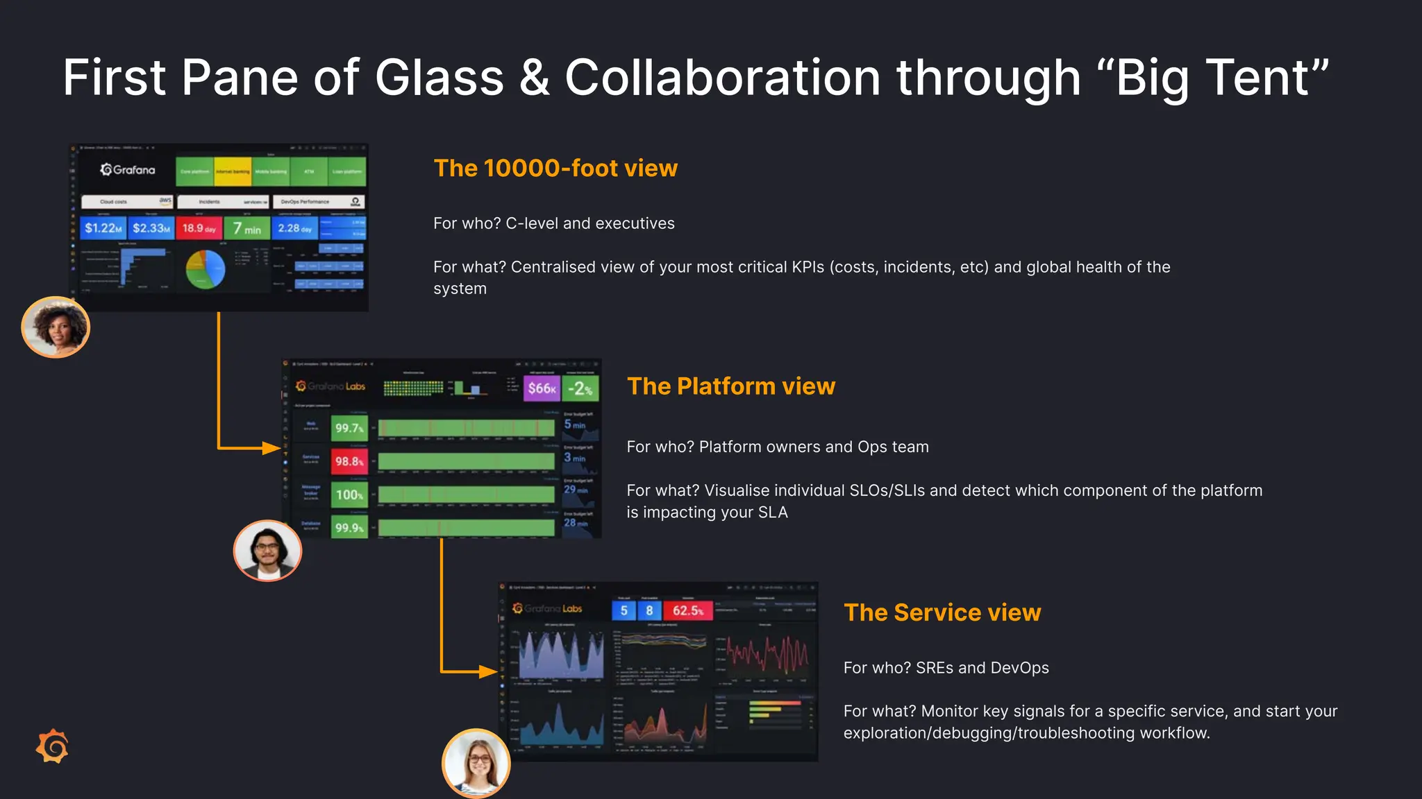 First Pane of Glass & Collaboration through “Big Tent”
The 10000-foot view
For who? C-level and executives
For what? Centralised view of your most critical KPIs (costs, incidents, etc) and global health of the
system
The Platform view
For who? Platform owners and Ops team
For what? Visualise individual SLOs/SLIs and detect which component of the platform
is impacting your SLA
The Service view
For who? SREs and DevOps
For what? Monitor key signals for a specific service, and start your
exploration/debugging/troubleshooting workflow.
 