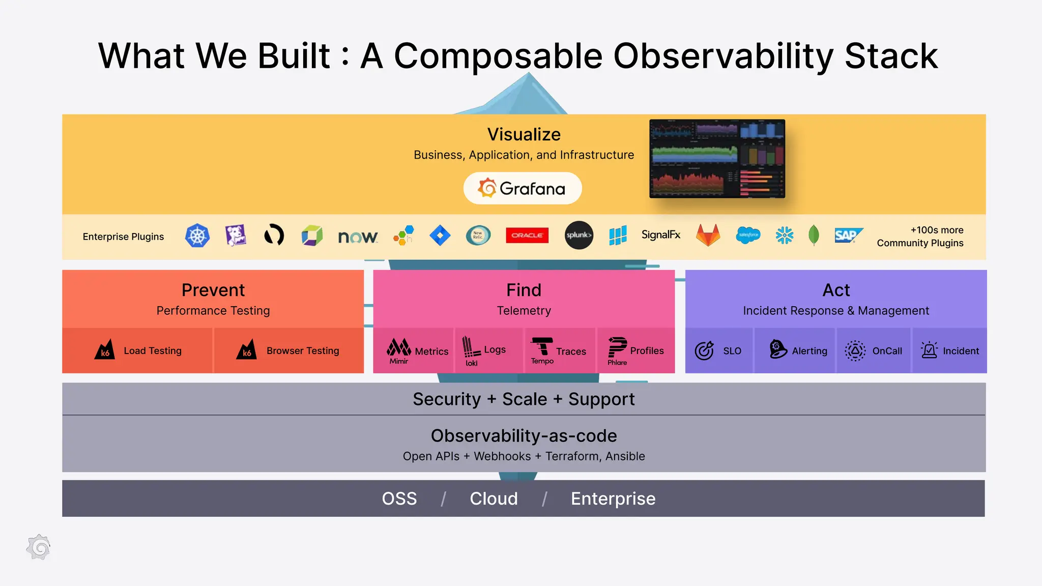 What We Built : A Composable Observability Stack
OSS / Cloud / Enterprise
Observability-as-code
Open APIs + Webhooks + Terraform, Ansible
Security + Scale + Support
OnCall Incident
SLO Alerting
Visualize
Business, Application, and Infrastructure
Prevent
Performance Testing
Load Testing Metrics Logs Traces
Enterprise Plugins
+100s more
Community Plugins
Find
Telemetry
Act
Incident Response & Management
Browser Testing Profiles
 