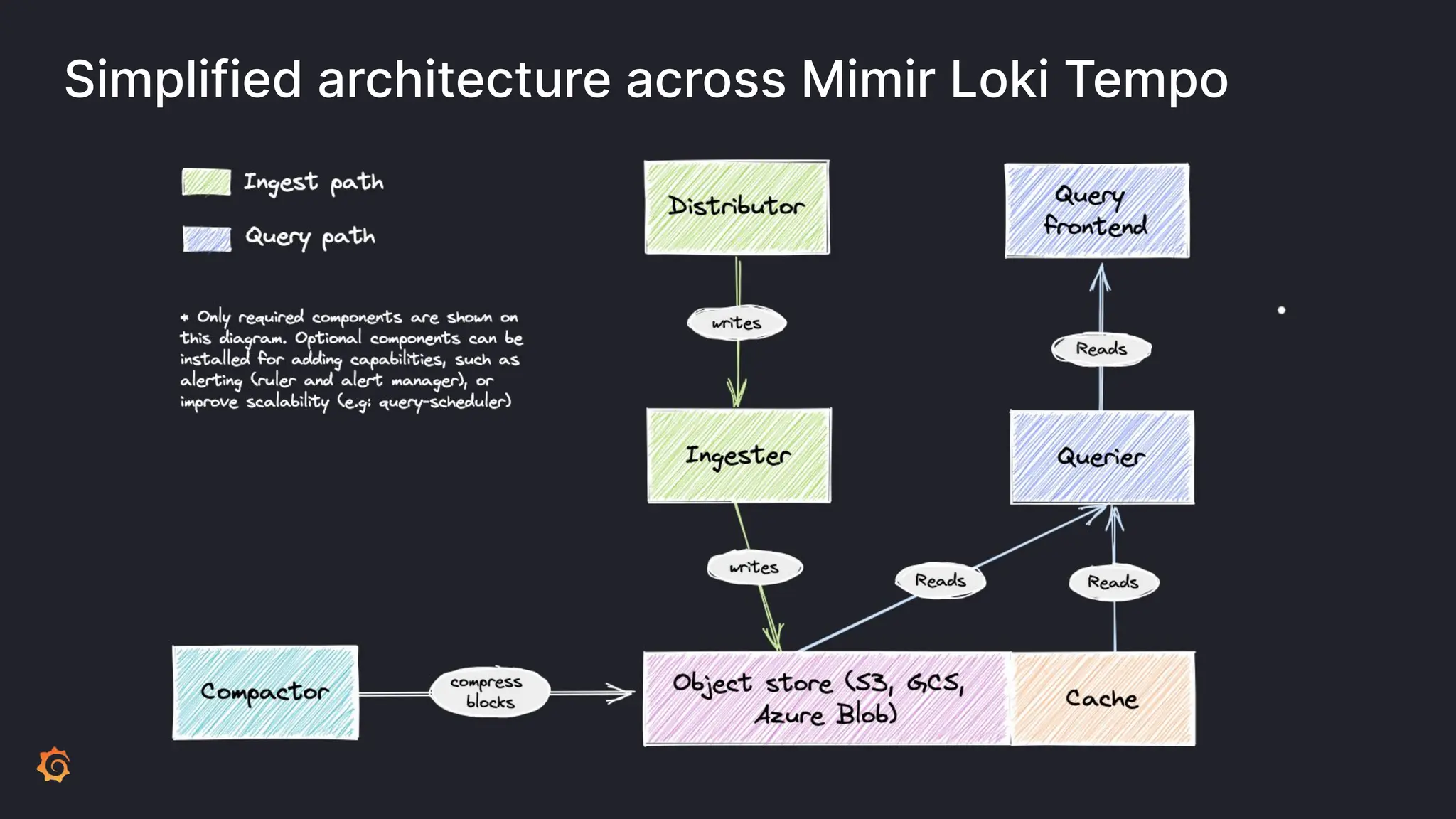 Simplified architecture across Mimir Loki Tempo
 