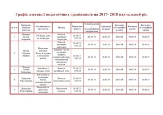 Графік атестації педагогічних працівників на 2017- 2018 навчальний рік
№ п/п
Прізвище,
ініціали
вчителя
Спеціальність
за освітою
Посада
Вивчення
роботи
Ознайомлення
з
атестаційними
матеріалами
Засідання
педради
Засідання
атестаційної
комісії
Видання
наказу
Вручення
атестаційних
листів
1
Миндрул
Тетяна
Борисвіна
.Російська мова
та література
Вчитель
зарубіжної
літератури
20.10.17-
15.03.18
28 .03.18 26.03.18 28.03.18 30.03.18 30.03.18
2
Мосінс
Світлана
Юріївна
Початкове
навчання.
Вчитель музики
у початкових
класах
Вчитель
музичного
мистецтва
20.10.17-
15.03.18
28 .03.18 26.03.18 28.03.18 30.03.18 30.03.18
Керівник гуртків
музичного
профілю,
концертмейстерів,
акомпоніаторів
навчальних
закладів.
20.10.17-
15.03.18
28 .03.18 26.03.18 28.03.18 30.03.18 30.03.18
3
Папуша
Тетяна
Григорівна
Англійська і
німецька мови
Вчитель
англійської мови
20.10.17-
15.03.18
28 .03.18 26.03.18 28.03.18 30.03.18 30.03.18
4
Тарасенко
Раїса Іванівна
Викладання в
початкових
класах
загальноосвітньої
школи
Вчитель
початкових класів
20.10.17-
15.03.18
28 .03.18 26.03.18 28.03.18 30.03.18 30.03.18
5
Дамаскіна
Юлія Юріївна
Початкові та
практична
психологія
Практичний
психолог
20.10.17-
15.03.18
28 .03.18 26.03.18 28.03.18 30.03.18 30.03.18
 