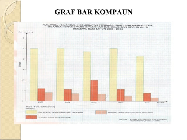 Graf bar STPM Penggal 2