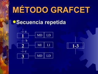 MÉTODO GRAFCET Secuencia repetida 1 2 3 a b c MD LD MI LI MD LD 1-3 