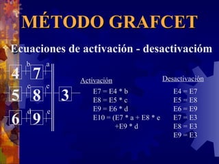 MÉTODO GRAFCET Ecuaciones de activación - desactivacióm Activación E7 = E4 * b E8 = E5 * c E9 = E6 * d E10 = (E7 * a + E8 * e  +E9 * d Desactivación E4 = E7 E5 = E8 E6 = E9 E7 = E3 E8 = E3 E9 = E3 3 5 4 6 7 8 9 b c d a e e 
