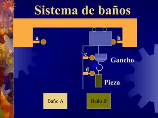 Baño   A Baño B a b Sistema de baños c d Gancho Pieza 