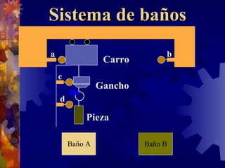 Baño   A Baño B a b c d Sistema de baños Carro Gancho Pieza 