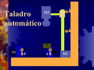d a M1 M3 Taladro  automático c b M2 