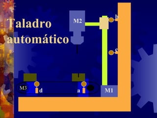 d a M1 M3 Taladro  automático c b M2 
