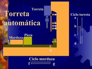 f Torreta Mordaza Pieza a b c d Ciclo torreta Ciclo mordaza g e f g Torreta  automática a b c d 