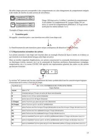 13
De telles étapes peuvent correspondre à des comportements ou à des changements de comportement intégrés
à des modes de marche ou à des actions de surveillance.
Exemples d’étapes source et puits
l'étape 100 étant active, le défaut 1 entraînera le comportement
A et le défaut 2 le comportement B. Lorsque l'étape 101 est
active ce seront les comportements différents C et D qui seront
actifs pour les mêmes défauts 1 et 2.
ƒ Transition puits
On appelle « transition puits » une transition non reliée à une étape aval.
Le franchissement de cette transition a pour unique conséquence de désactiver l’étape d’entrée.
1.7.2 Représentation normalisée des actions
Les actions associées à une étape sont inscrites dans un rectangle d'action de façon à mettre en évidence ce
qui s'exécute à un instant donné lorsque cette étape est active.
Dans un nombre important d'applications, ces actions concerneront la commande d'actionneurs mécaniques
ou électriques (vérins, moteurs, etc.) ou la commande de fonctions auxiliaires d'automatismes (comptage,
temporisation, etc.). La norme CEI/IEC 848 spécifie une représentation générale des ordres ou des actions
qui doivent s'exécuter.
La section "a" contient une (ou une combinaison de) lettre symbole décrivant les caractéristiques logiques
d'association de la sortie à l'activité de l'étape.
Symbole (a) IEC 1131-3 SYMBOLES DE TYPES D'ACTIONS
Type d'action
Aucun Idem à "N".
N s'exécute tant que l'étape est active de façon non-rémanente
R remise à zéro d'une action rémanente
S active une action de façon rémanente
L (Temps) active l'action que pour une période déterminée
D (Temps) active l'action après un délai prédéterminé
P active l'action une fois lorsque l'étape devient active et une fois lorsque l'étape devient inactive
P1 active l'action une fois seulement lorsque l'étape devient active
PO active l'action une fois seulement lorsque l'étape devient inactive
SD active et maintient l'action après un délai prédéterminé même si l'étape est devenue inactive
DS active et maintient l'action après un délai prédéterminé sauf si l'étape est devenue inactive
SL active et maintient l'action pour une période déterminée même si l'étape est devenue inactive
 
