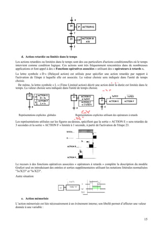 15
d. Action retardée ou limitée dans le temps
Les actions retardées ou limitées dans le temps sont des cas particuliers d'actions conditionnelles où le temps
intervient comme condition logique. Ces actions sont très fréquemment rencontrées dans de nombreuses
applications et font appel à des « Fonctions opératives associées » utilisant des « opérateurs à retards ».
La lettre symbole « D » (Delayed action) est utilisée pour spécifier une action retardée par rapport à
l'activation de l'étape à laquelle elle est associée. La valeur choisie sera indiquée dans l'unité de temps
choisie.
De même, la lettre symbole « L » (Time Limited action) décrit une action dont la durée est limitée dans le
temps. La valeur choisie sera indiquée dans l'unité de temps choisie.
Représentations explicites globales Représentations explicites utilisant des opérateurs à retards
Les représentations utilisées sur les figures au-dessus, spécifient que la sortie « ACTION E » sera retardée de
3 secondes et la sortie « ACTION F » limitée à 1 seconde, à partir de l'activation de l'étape 23.
Le recours à des fonctions opératives associées « opérateurs à retards » complète la description du modèle
Grafcet seul en introduisant des entrées et sorties supplémentaires utilisant les notations littérales normalisées
"3s/X23" et "ls/X23".
Autre situation
e. Action mémorisée
L’action mémorisée est liée nécessairement à un événement interne; son libellé permet d’affecter une valeur
donnée à une variable :
 
