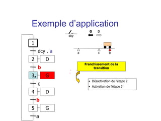 a b
c
• Désactivation de l’étape 2
• Activation de l’étape 3
G D
Franchissement de la
transition
1
2
dcy . a
3
b
4
c
D
D
G
5 G
b
a
dcy
Exemple d’application
 