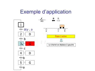 a b
dcy
c
Étape 3 active
G D
Le chariot se déplace à gauche
1
2
dcy . a
3
b
4
c
D
D
G
5 G
b
a
Exemple d’application
 