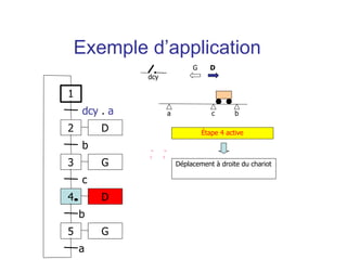 a b
c
Étape 4 active
G D
Déplacement à droite du chariot
dcy
1
2
dcy . a
3
b
4
c
D
D
G
5 G
b
a
Exemple d’application
 