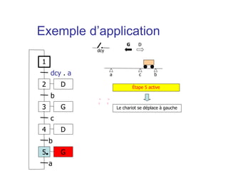 a b
c
Étape 5 active
G D
Le chariot se déplace à gauche
dcy
1
2
dcy . a
3
b
4
c
D
D
G
5 G
b
a
Exemple d’application
 