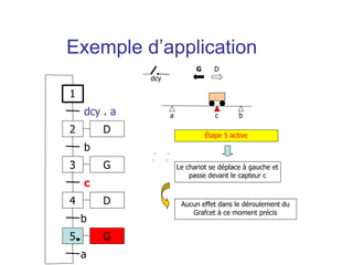 a b
c
Étape 5 active
G D
Le chariot se déplace à gauche et
passe devant le capteur c
dcy
1
2
dcy . a
3
b
4
c
D
D
G
5 G
b
a
Aucun effet dans le déroulement du
Grafcet à ce moment précis
Exemple d’application
 