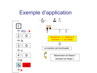 a b
dcy
c
Réceptivité « a » VRAIE & la
transition 5 -1 est validée
G D
Désactivation de l’étape 5
Activation de l’étape 1
1
2
dcy . a
3
b
4
c
D
D
G
5 G
b
a
La transition est franchissable
Exemple d’application
 