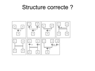 Structure correcte ?
2
1
3
a
2
1
3
a b
c
2
1
3
a
2
1
3
a
4
2
1
3 4
2
1
3 4
a b
2
1
3
4
a
b c
 