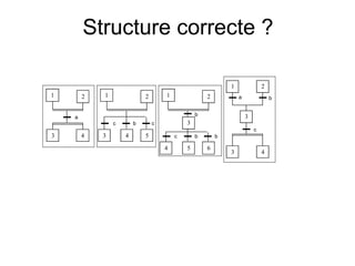 Structure correcte ?
2
1
3
a b
c
3 4
2
1
3 4
a
2
1
3
c
4
b
5
c
2
1
4
c
5
b
6
b
b
3
 