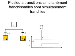 Plusieurs transitions simultanément
franchissables sont simultanément
franchies
a.b
3 4
b
2
b=1
a=1
a
b
 