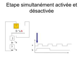 1
Etape simultanément activée et
désactivée
^a.b
^a
^a
a
b
2
3
 