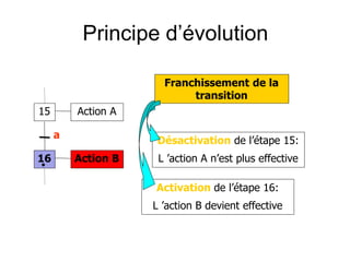 Principe d’évolution
15
16
Action A
Action B
a
Franchissement de la
transition
Activation de l’étape 16:
L ’action B devient effective
Désactivation de l’étape 15:
L ’action A n’est plus effective
 