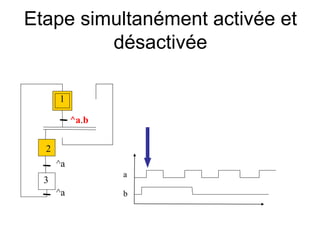1
Etape simultanément activée et
désactivée
^a.b
^a
^a
a
b
2
3
 