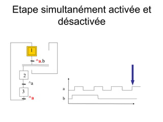 1
Etape simultanément activée et
désactivée
^a.b
^a
^a
a
b
2
3
 