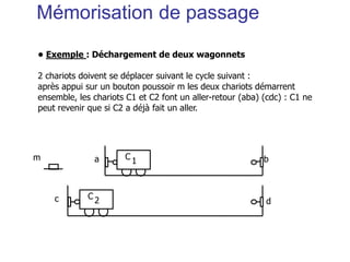 • Exemple : Déchargement de deux wagonnets
2 chariots doivent se déplacer suivant le cycle suivant :
après appui sur un bouton poussoir m les deux chariots démarrent
ensemble, les chariots C1 et C2 font un aller-retour (aba) (cdc) : C1 ne
peut revenir que si C2 a déjà fait un aller.
C 1
C 2
a
c d
b
m
Mémorisation de passage
 
