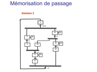 Solution 2
4
3 20
=1
2
11
1
12
D1
G1
D2
G2
b
a
m.c.a
d
c
5
13
=1
Mémorisation de passage
 