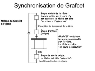 Notion de Grafcet
de tâche
Synchronisation de Grafcet
 