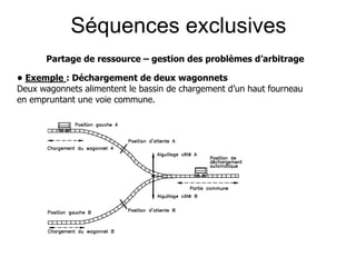 • Exemple : Déchargement de deux wagonnets
Deux wagonnets alimentent le bassin de chargement d’un haut fourneau
en empruntant une voie commune.
Partage de ressource – gestion des problèmes d’arbitrage
Séquences exclusives
 