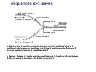 séquences exclusives
• Entrées : dcy A, position gauche A, dosage A terminé, position d’attente A,
position de déchargement, aiguillage côté A, dcy B, position gauche B, dosage B
terminé, position d’attente B, aiguillage côté B
• Sorties : Dosage A, Marche avant A, Aiguillage côté A, Marche arrière A, Dosage
B, Marche avant B, Aiguillage côté B, Marche arrière B,
 