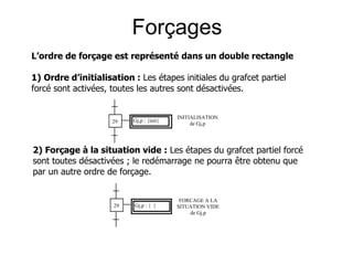 L’ordre de forçage est représenté dans un double rectangle
1) Ordre d’initialisation : Les étapes initiales du grafcet partiel
forcé sont activées, toutes les autres sont désactivées.
INITIALISATION
de Gj,p
Gi,q
Gj,p : {init}
29
2) Forçage à la situation vide : Les étapes du grafcet partiel forcé
sont toutes désactivées ; le redémarrage ne pourra être obtenu que
par un autre ordre de forçage.
FORCAGE A LA
SITUATION VIDE
de Gj,p
Gi,q
Gj,p : { }
29
Forçages
 