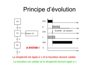 Principe d’évolution
56
55
54
Action A+
f
e
d
X56
e
X55
d
X54
Instabilitˇ de situation
A
La réceptivité est égale à 1 et la transition devient validée
A EVITER !
La transition est validée et la réceptivité devient égale à 1
 