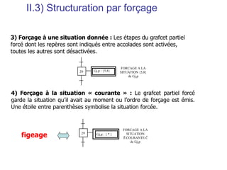 II.3) Structuration par forçage
3) Forçage à une situation donnée : Les étapes du grafcet partiel
forcé dont les repères sont indiqués entre accolades sont activées,
toutes les autres sont désactivées.
FORCAGE A LA
SITUATION {5,8}
de Gj,p
Gi,q
Gj,p : {5,8}
29
4) Forçage à la situation « courante » : Le grafcet partiel forcé
garde la situation qu’il avait au moment ou l’ordre de forçage est émis.
Une étoile entre parenthèses symbolise la situation forcée.
FORCAGE A LA
SITUATION
ĒCOURANTE Č
de Gj,p
Gi,q
Gj,p : { * }
29
figeage
 