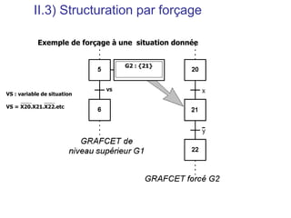 II.3) Structuration par forçage
Exemple de forçage à une situation donnée
VS
VS : variable de situation
VS = X20.X21.X22.etc
G2 : {21}
 