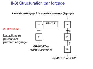 II-3) Structuration par forçage
Exemple de forçage à la situation courante (figeage)
ATTENTION:
Les actions se
poursuivent
pendant le figeage
G2 : { * }
 
