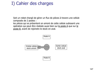 147
Soit un robot chargé de gérer un flux de pièces à travers une cellule
composée de 2 postes :
les pièces qui se présentent en amont de cette cellule subissent une
opération qui peut être réalisée aussi bien sur le poste A que sur le
poste B, avant de rejoindre le stock en aval.
Poste A
Sortie cellule
stock aval
Entrée cellule
stock amont
Poste B
I) Cahier des charges
 
