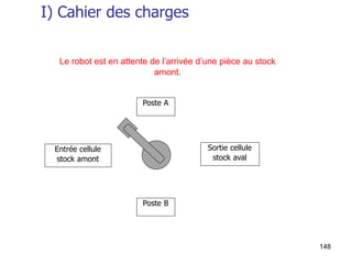 148
Poste A
Sortie cellule
stock aval
Entrée cellule
stock amont
Poste B
Le robot est en attente de l’arrivée d’une pièce au stock
amont.
I) Cahier des charges
 