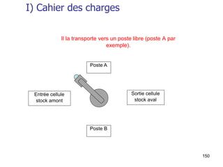 150
Poste A
Sortie cellule
stock aval
Entrée cellule
stock amont
Poste B
Il la transporte vers un poste libre (poste A par
exemple).
I) Cahier des charges
 